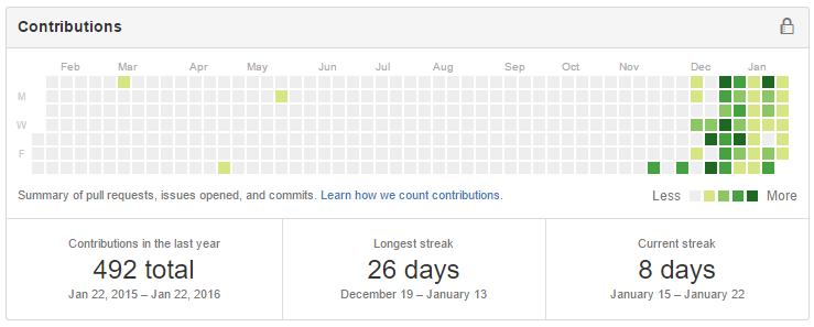 contributions